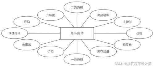 基于ssm的海外代购系统设计与实现