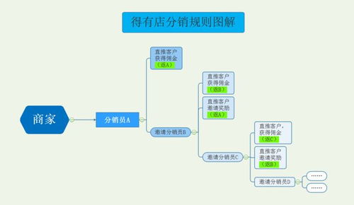 得有店小程序分销攻略