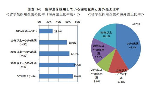 日本留学生就业机会多不多 来看看官方数据